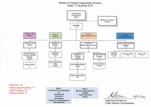 ministry of transport org chart